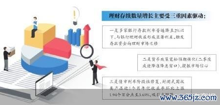 配资评测网 “存款搬家”效应增强 理财规模重回高位